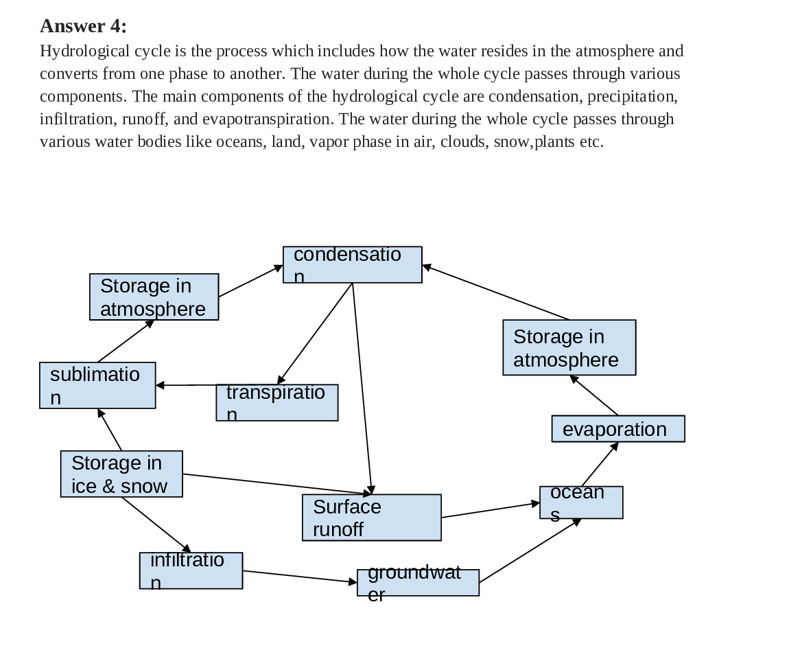 Solved 4 Define hydrological cycle and explain the main components of