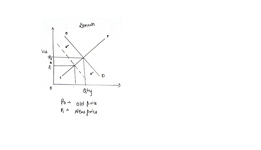 Solved Cups of coffee and donuts are complements. Both have inelastic