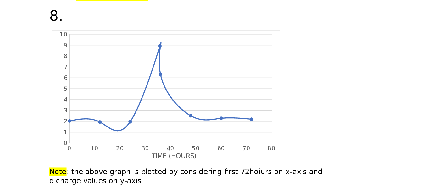 Solved Create a hydrograph from the data contained in this spreadsheet