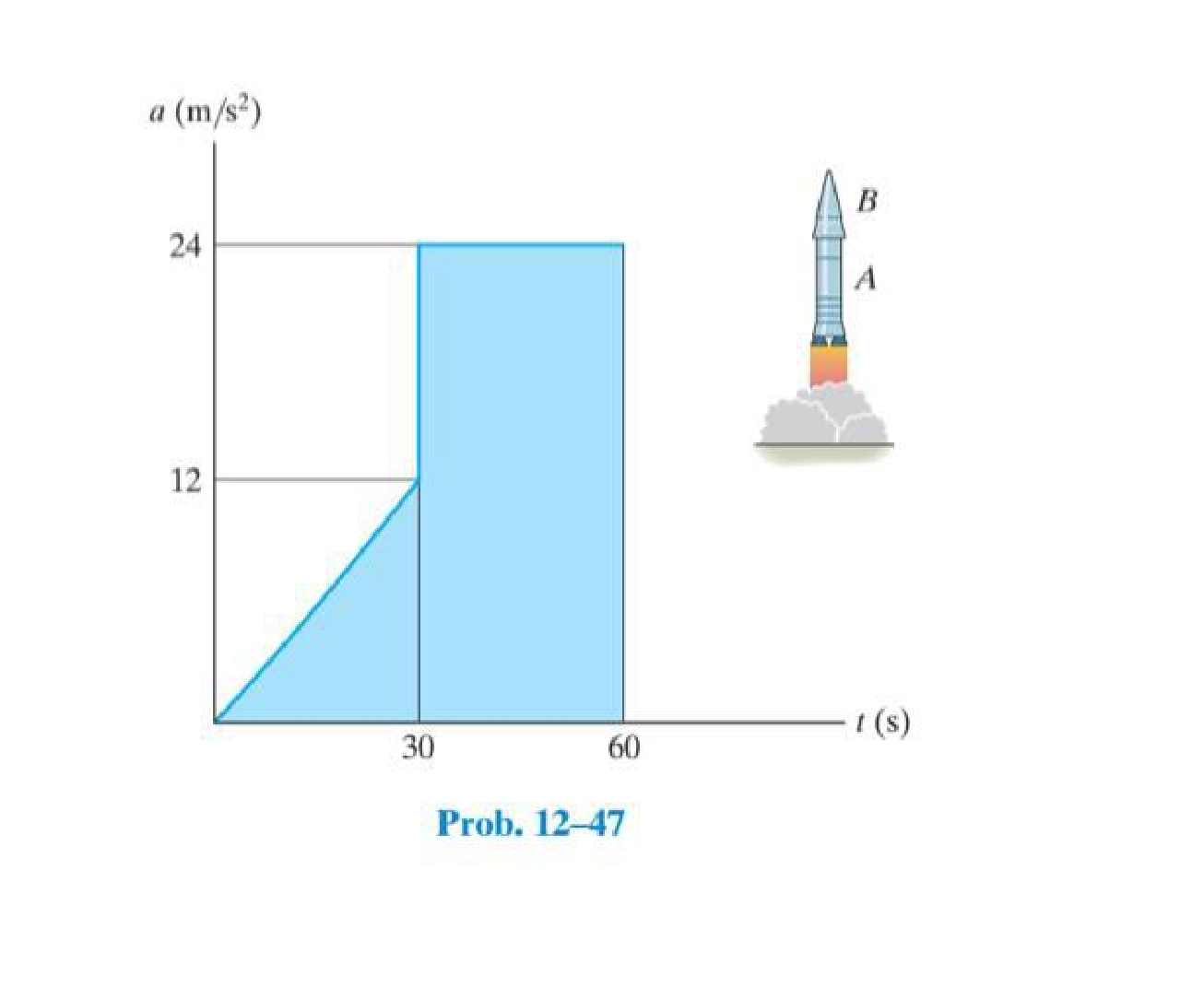 Solved 1247. A twostage rocket is fired vertically from rest at s