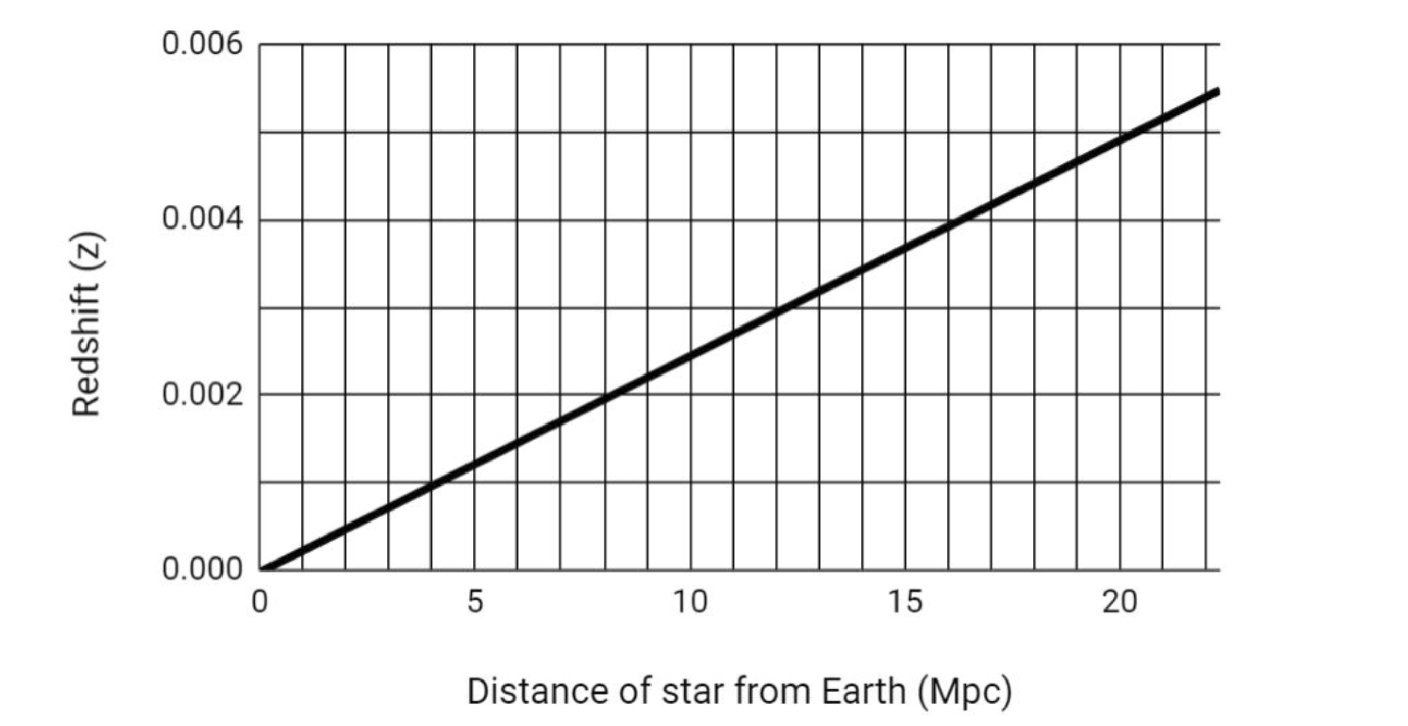 Solved The relationship between redshift and distance, modeled in the